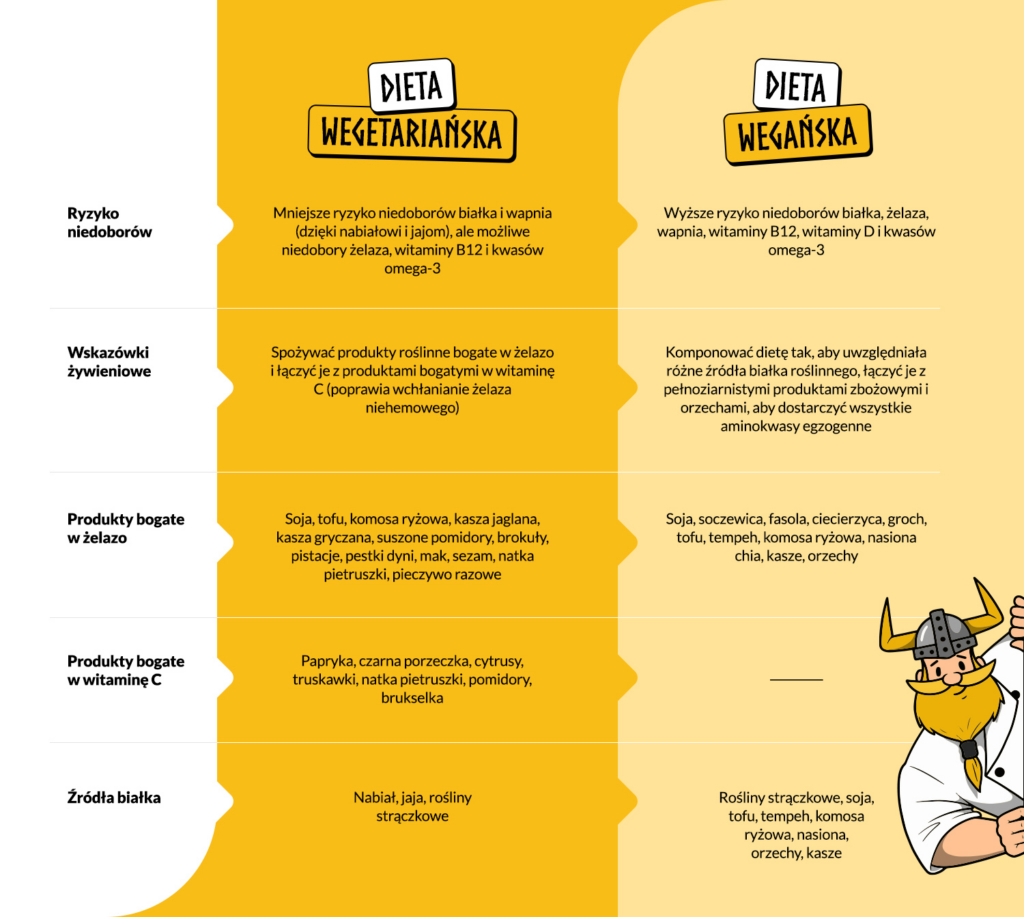tabela porównawcza wegetarianizm vs weganizm